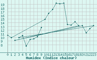 Courbe de l'humidex pour Nyon-Changins (Sw)