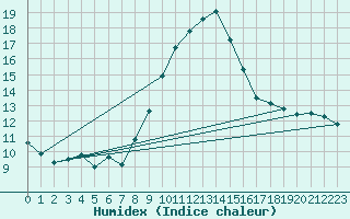 Courbe de l'humidex pour Caserta