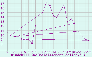 Courbe du refroidissement olien pour Bielsa
