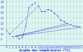 Courbe de tempratures pour Oberriet / Kriessern