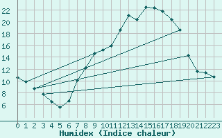 Courbe de l'humidex pour Vitigudino