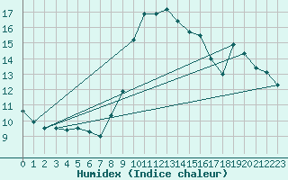 Courbe de l'humidex pour Six-Fours (83)