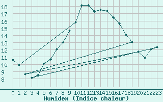 Courbe de l'humidex pour Milford Haven