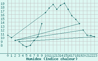 Courbe de l'humidex pour Grono