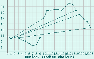 Courbe de l'humidex pour La Javie (04)