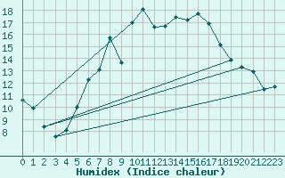 Courbe de l'humidex pour Piding