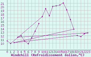 Courbe du refroidissement olien pour Rostherne No 2