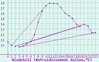Courbe du refroidissement olien pour Regensburg