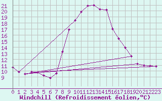 Courbe du refroidissement olien pour Bergn / Latsch