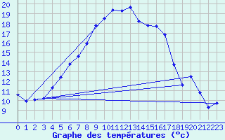 Courbe de tempratures pour Utena