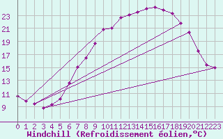 Courbe du refroidissement olien pour Waibstadt