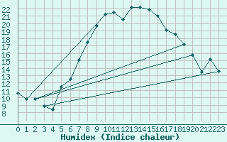 Courbe de l'humidex pour Segl-Maria