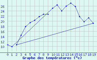 Courbe de tempratures pour Juuka Niemela