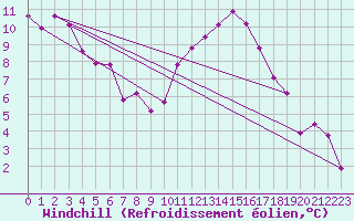 Courbe du refroidissement olien pour Laval (53)