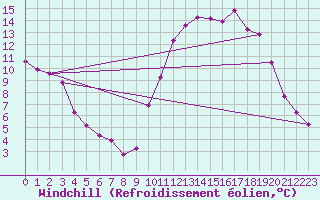 Courbe du refroidissement olien pour Saffr (44)