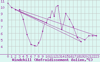 Courbe du refroidissement olien pour Casement Aerodrome