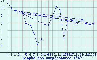Courbe de tempratures pour Lamballe (22)