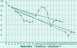 Courbe de l'humidex pour Lille (59)