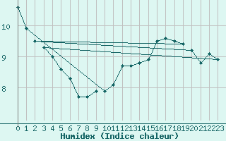 Courbe de l'humidex pour Cap Gris-Nez (62)