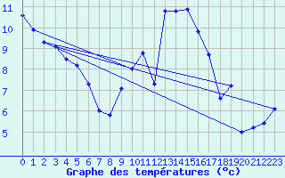 Courbe de tempratures pour Brest (29)