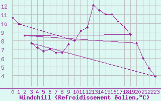 Courbe du refroidissement olien pour Creil (60)