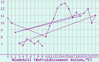 Courbe du refroidissement olien pour Mont-de-Marsan (40)