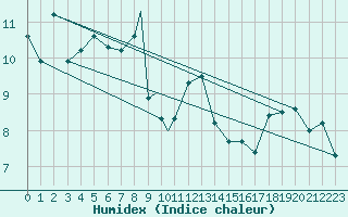 Courbe de l'humidex pour Scilly - Saint Mary's (UK)