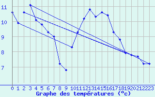 Courbe de tempratures pour Puissalicon (34)