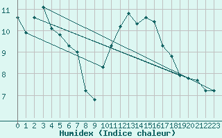 Courbe de l'humidex pour Puissalicon (34)