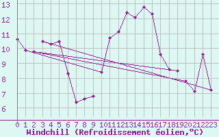 Courbe du refroidissement olien pour Sanary-sur-Mer (83)