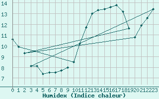 Courbe de l'humidex pour Arles (13)