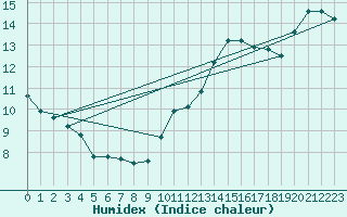 Courbe de l'humidex pour Mcon (71)