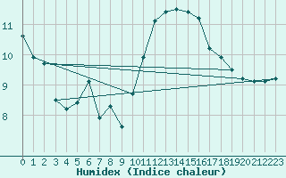 Courbe de l'humidex pour Pontevedra