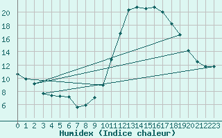 Courbe de l'humidex pour Amiens - Dury (80)
