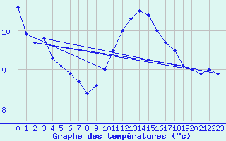 Courbe de tempratures pour Gourdon (46)