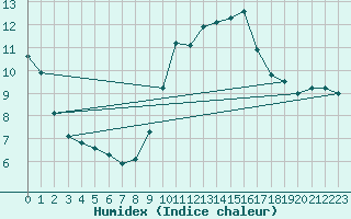 Courbe de l'humidex pour Auffargis (78)