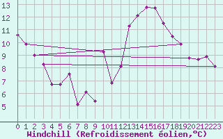 Courbe du refroidissement olien pour Orschwiller (67)