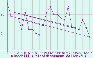 Courbe du refroidissement olien pour Champagne-sur-Seine (77)