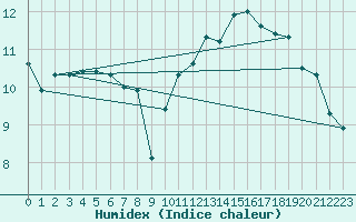 Courbe de l'humidex pour Jabbeke (Be)