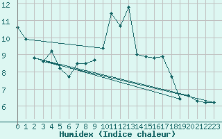 Courbe de l'humidex pour Mouilleron-le-Captif (85)