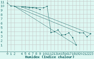 Courbe de l'humidex pour Fribourg (All)