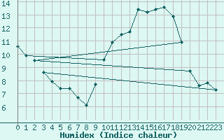 Courbe de l'humidex pour Metz-Nancy-Lorraine (57)