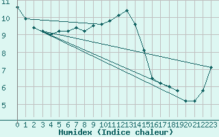 Courbe de l'humidex pour Punkaharju Airport