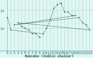 Courbe de l'humidex pour Fameck (57)