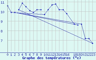 Courbe de tempratures pour Sermange-Erzange (57)