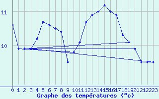 Courbe de tempratures pour Ile de Brhat (22)