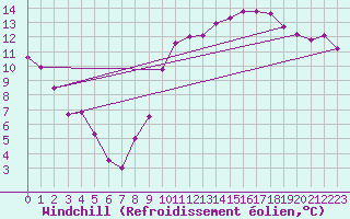 Courbe du refroidissement olien pour Montpellier (34)