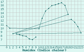 Courbe de l'humidex pour Laval (53)