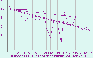 Courbe du refroidissement olien pour Zumaya Faro