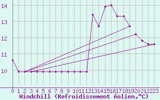 Courbe du refroidissement olien pour Rmering-ls-Puttelange (57)